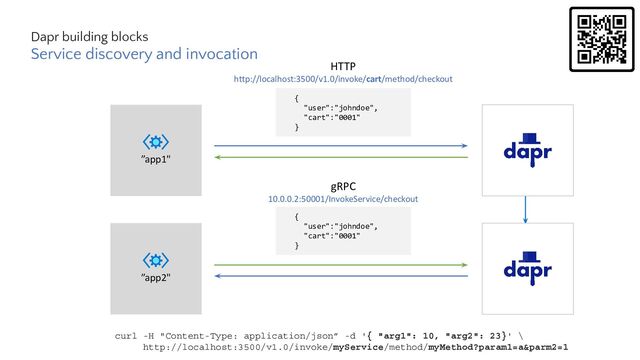 ”app1"
”app2"
HTTP
http://localhost:3500/v1.0/invoke/cart/method/checkout
{
"user":"johndoe",
"cart":"0001"
}
gRPC
10.0.0.2:50001/InvokeService/checkout
{
"user":"johndoe",
"cart":"0001"
}
Service discovery and invocation
Dapr building blocks
curl -H "Content-Type: application/json” -d '{ "arg1": 10, "arg2": 23}' \
http://localhost:3500/v1.0/invoke/myService/method/myMethod?param1=a&parm2=1
