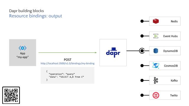 {
“operation”: “query”
"data": “SELECT A,B from C”
}
POST
http://localhost:3500/v1.0/bindings/my-binding
App
“my-app”
DynamoDB
Redis
Kafka
Twilio
Event Hubs
CosmosDB
Resource bindings: output
Dapr building blocks
