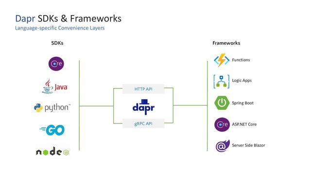 HTTP API
gRPC API
SDKs
Dapr SDKs & Frameworks
Language-specific Convenience Layers
Functions
ASP.NET Core
Logic Apps
Spring Boot
Server Side Blazor
Frameworks
