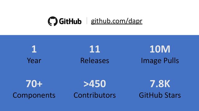 github.com/dapr
11
Releases
10M
Image Pulls
>450
Contributors
70+
Components
7.8K
GitHub Stars
1
Year

