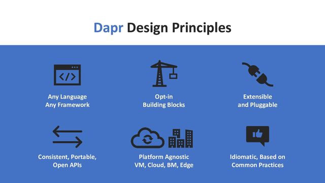 Dapr Design Principles
Opt-in
Building Blocks
Any Language
Any Framework
Idiomatic, Based on
Common Practices
Consistent, Portable,
Open APIs
Platform Agnostic
VM, Cloud, BM, Edge
Extensible
and Pluggable
