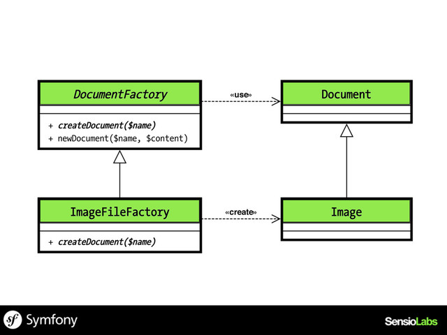 DocumentFactory
+ createDocument($name)
+ newDocument($name, $content)
Document
Image
ImageFileFactory
+ createDocument($name)
