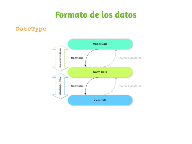 Formato de los datos
DateType
