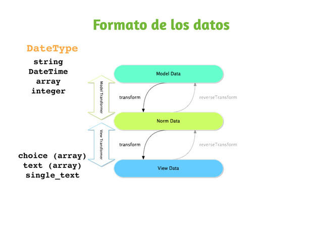 Formato de los datos
DateType
string
DateTime
array
integer
choice (array)
text (array)
single_text
