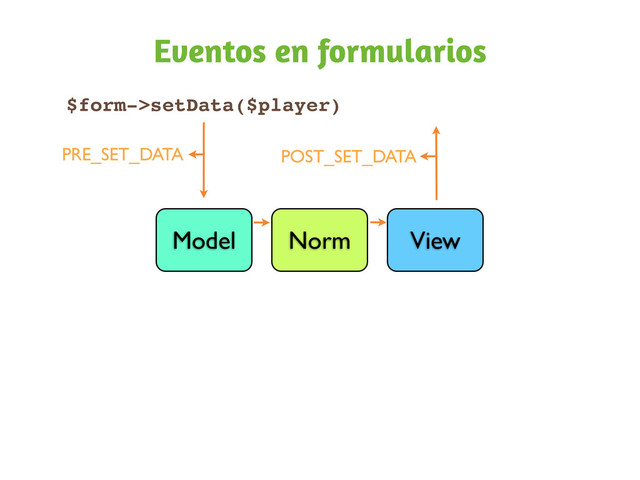 Eventos en formularios
Model Norm View
$form->setData($player)
PRE_SET_DATA POST_SET_DATA

