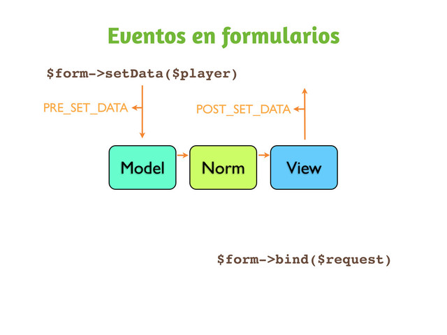 Eventos en formularios
Model Norm View
$form->setData($player)
$form->bind($request)
PRE_SET_DATA POST_SET_DATA
