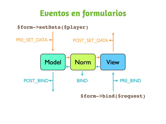 Eventos en formularios
Model Norm View
$form->setData($player)
$form->bind($request)
PRE_SET_DATA POST_SET_DATA
PRE_BIND
POST_BIND BIND
