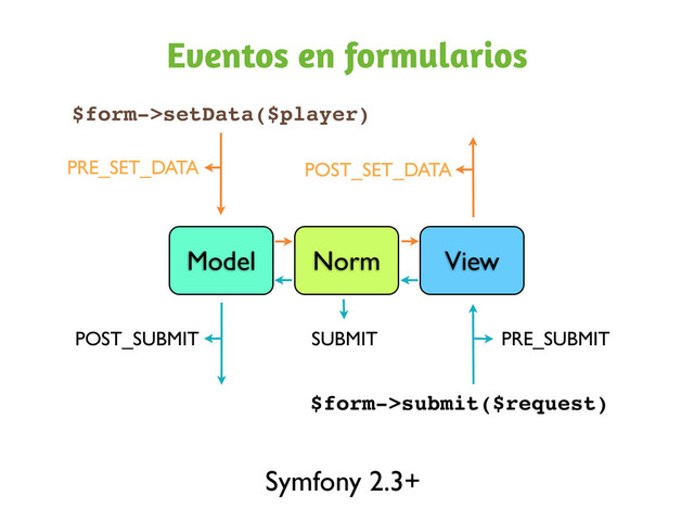 Eventos en formularios
Model Norm View
$form->setData($player)
$form->bind($request)
PRE_SET_DATA POST_SET_DATA
PRE_BIND
POST_BIND BIND
POST_SUBMIT SUBMIT PRE_SUBMIT
Symfony 2.3+
$form->submit($request)
