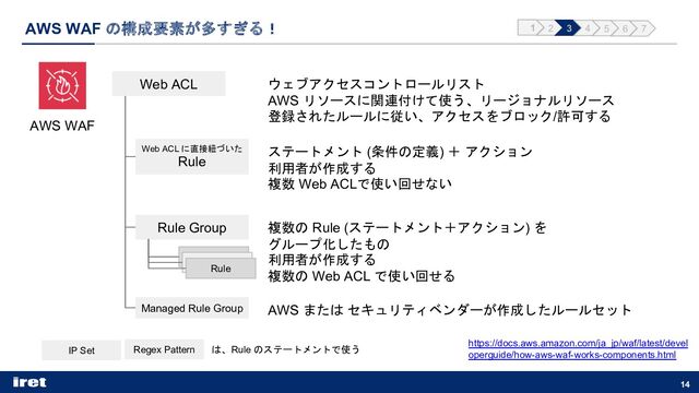 AWS WAF の構成要素が多すぎる！
14
AWS WAF
Web ACL
IP Set Regex Pattern
Web ACL に直接紐づいた
Rule
ウェブアクセスコントロールリスト
AWS リソースに関連付けて使う、リージョナルリソース
登録されたルールに従い、アクセスをブロック/許可する
Rule Group
Managed Rule Group
ステートメント (条件の定義) ＋ アクション
利用者が作成する
複数 Web ACLで使い回せない
複数の Rule (ステートメント＋アクション) を
グループ化したもの
利用者が作成する
複数の Web ACL で使い回せる
AWS または セキュリティベンダーが作成したルールセット
Rule
Rule
Rule
は、Rule のステートメントで使う
https://docs.aws.amazon.com/ja_jp/waf/latest/devel
operguide/how-aws-waf-works-components.html
1 2 3 4 5 6 7
