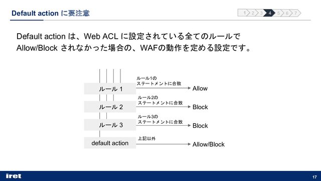 Default action に要注意
17
Default action は、Web ACL に設定されている全てのルールで
Allow/Block されなかった場合の、WAFの動作を定める設定です。
Allow
Block
Block
Allow/Block
ルール 1
ルール 2
ルール 3
default action
ルール1の
ステートメントに合致
ルール2の
ステートメントに合致
ルール3の
ステートメントに合致
上記以外
1 2 3 4 5 6 7
