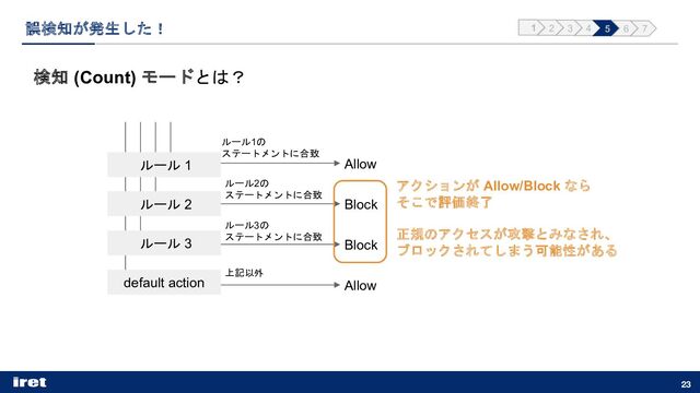 検知 (Count) モードとは？
誤検知が発生した！
23
Allow
Block
Block
Allow
ルール 1
ルール 2
default action
ルール1の
ステートメントに合致
ルール2の
ステートメントに合致
ルール3の
ステートメントに合致
上記以外
ルール 3
アクションが Allow/Block なら
そこで評価終了
正規のアクセスが攻撃とみなされ、
ブロックされてしまう可能性がある
1 2 3 4 5 6 7
