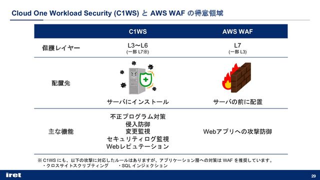 Cloud One Workload Security (C1WS) と AWS WAF の得意領域
29
C1WS AWS WAF
保護レイヤー L3〜L6
(一部 L7※)
L7
(一部 L3)
配置先
サーバにインストール サーバの前に配置
主な機能
不正プログラム対策
侵入防御
変更監視
セキュリティログ監視
Webレピュテーション
Webアプリへの攻撃防御
※ C1WS にも、以下の攻撃に対応したルールはありますが、アプリケーション層への対策は WAF を推奨しています。
・クロスサイトスクリプティング ・SQL インジェクション
