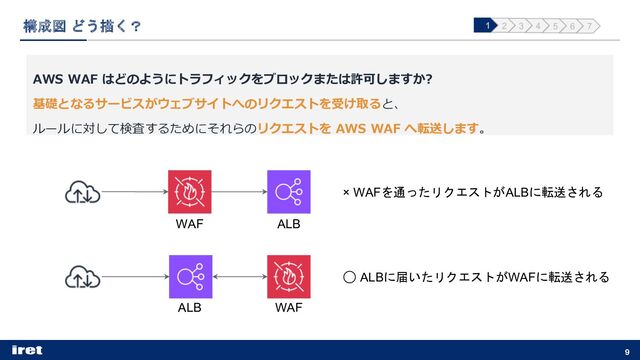 構成図 どう描く？
9
AWS WAF はどのようにトラフィックをブロックまたは許可しますか?
基礎となるサービスがウェブサイトへのリクエストを受け取ると、
ルールに対して検査するためにそれらのリクエストを AWS WAF へ転送します。
× WAFを通ったリクエストがALBに転送される
◯ ALBに届いたリクエストがWAFに転送される
1 2 3 4 5 6 7
ALB
WAF
WAF
ALB

