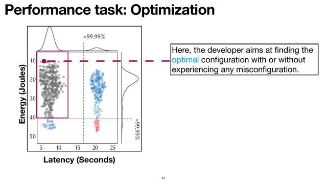 Energy (Joules)
Performance task: Optimization
15
Latency
Energy Consumption
5 10 15 20 25
10
20
30
40
50
>99.99%
>99.99%
Latency (Seconds)
Here, the developer aims at
fi
nding the
optimal con
fi
guration with or without
experiencing any miscon
fi
guration.
