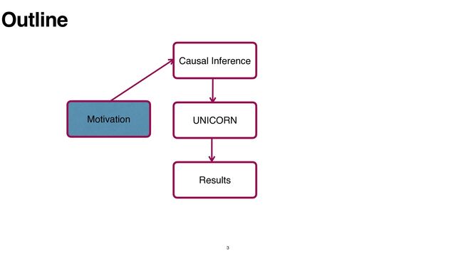 3
Outline
Motivation
Causal Inference
UNICORN
Results
