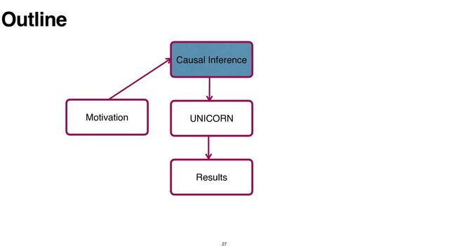 27
Outline
Motivation
Causal Inference
UNICORN
Results
