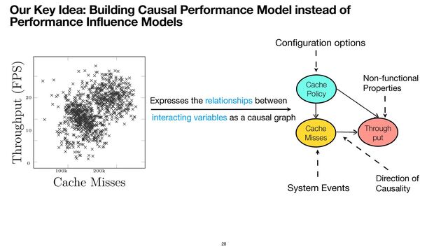 28
Our Key Idea: Building Causal Performance Model instead of
Performance Influence Models
Expresses the relationships between
Con
fi
guration options
System Events
Non-functional 

Properties
Cache Misses
Throughput (FPS)
20
10
0
100k 200k
interacting variables as a causal graph
Direction of

Causality
Cache


Policy
Cache


Misses
Through


put

