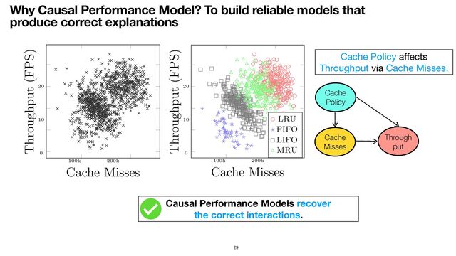 Why Causal Performance Model? To build reliable models that
produce correct explanations
29
Cache Misses
Throughput (FPS)
20
10
0
100k 200k
Cache Misses
Throughput (FPS)
LRU
FIFO
LIFO
MRU
20
10
0
100k 200k
Cache Policy a
ff
ects
Throughput via Cache Misses.
Causal Performance Models recover
the correct interactions.
Cache


Policy
Cache


Misses
Through


put
