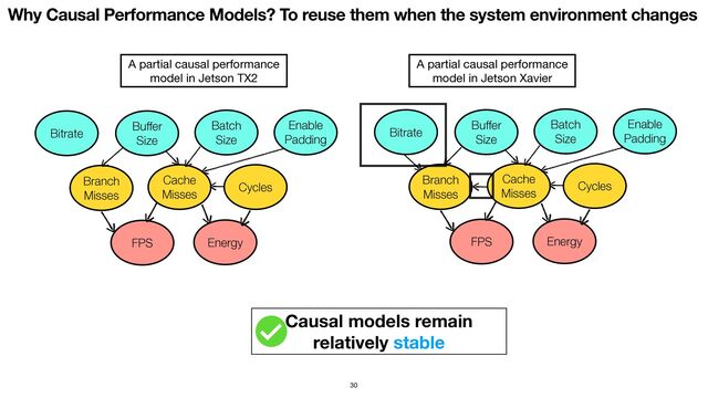 Why Causal Performance Models? To reuse them when the system environment changes
30
Causal models remain
relatively stable
A partial causal performance 

model in Jetson Xavier
A partial causal performance 

model in Jetson TX2
Bitrate
Buffer


Size
Batch


Size
Enable


Padding
Branch


Misses
Cache


Misses
Cycles
FPS Energy
Bitrate
Buffer


Size
Batch


Size
Enable


Padding
Branch


Misses
Cache


Misses
Cycles
FPS Energy
