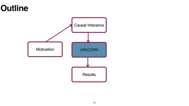 33
Outline
Motivation
Causal Inference
UNICORN
Results
