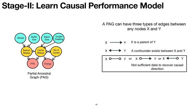 Stage-II: Learn Causal Performance Model
42
FPS Energy
Branch
Misses
Cache
Misses
No of
Cycles
Bitrate Buffer
Size
Batch
Size
Enable
Padding
Partial Ancestral
Graph (PAG)
A PAG can have three types of edges between

any nodes X and Y
X Y X is a parent of Y
X Y A confounder exists between X and Y
X Y
Not su
ffi
cient data to recover causal
direction
X Y X Y
or or
