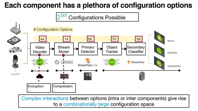 Each component has a plethora of configuration options
6
Video


Decoder
Stream
Muxer
Primary
Detector
Object
Tracker
Secondary
Classifier
# Configuration Options
55
86
14
44 86
Con
fi
gurations Possible
2285
Complex interactions between options (intra or inter components) give rise
to a combinatorially large con
fi
guration space
Compression

…
Encryption

…
