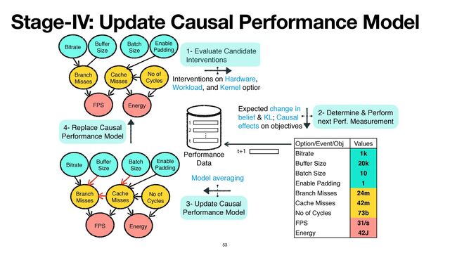 Stage-IV: Update Causal Performance Model
53
FPS Energy
Branch
Misses
Cache
Misses
No of
Cycles
Bitrate
Buffer
Size
Batch
Size
Enable
Padding 1- Evaluate Candidate
Interventions
FPS Energy
Branch
Misses
Cache
Misses
No of
Cycles
Bitrate
Buffer
Size
Batch
Size
Enable
Padding
Option/Event/Obj Values
Bitrate 1k
Buffer Size 20k
Batch Size 10
Enable Padding 1
Branch Misses 24m
Cache Misses 42m
No of Cycles 73b
FPS 31/s
Energy 42J
2- Determine & Perform
next Perf. Measurement
3- Update Causal
Performance Model
Performance
Data
Model averaging
Expected change in
belief & KL; Causal
effects on objectives
Interventions on Hardware,
Workload, and Kernel options
Intervention 1 … Intervention n
Belief
Update
Prior
Belief
4- Replace Causal
Performance Model
