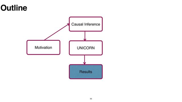 55
Outline
Motivation
Causal Inference
UNICORN
Results
