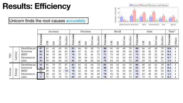 Results: Efficiency
Unicorn
fi
nds the root-causes accurately
