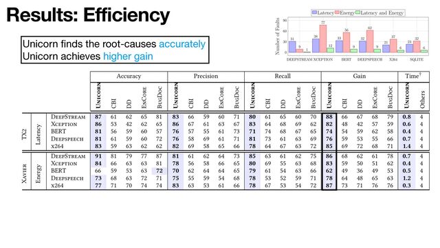 Results: Efficiency
Unicorn
fi
nds the root-causes accurately

Unicorn achieves higher gain
