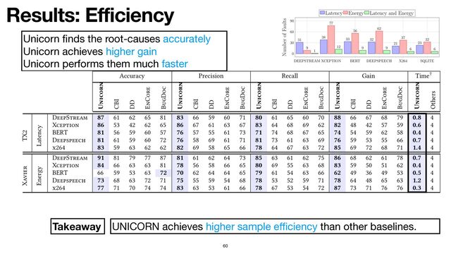 Results: Efficiency
60
Unicorn
fi
nds the root-causes accurately

Unicorn achieves higher gain

Unicorn performs them much faster
UNICORN achieves higher sample e
ffi
ciency than other baselines.
Takeaway

