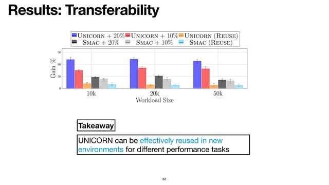 Results: Transferability
62
10k 20k 50k
0
30
60
90
Workload Size
Gain %
Unicorn + 20% Unicorn + 10% Unicorn (Reuse)
Smac + 20% Smac + 10% Smac (Reuse)
UNICORN can be e
ff
ectively reused in new
environments for di
ff
erent performance tasks
Takeaway
