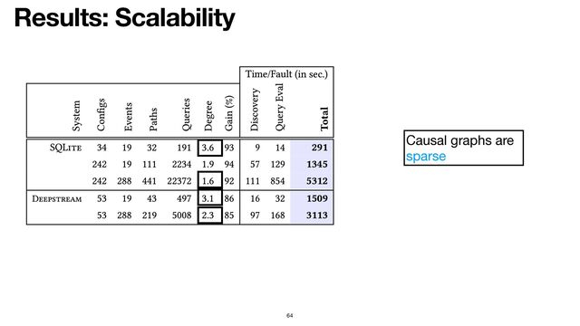 Results: Scalability
64
Causal graphs are
sparse
