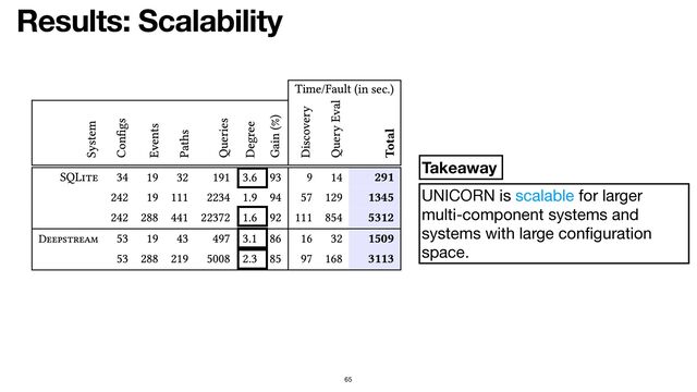 Results: Scalability
65
UNICORN is scalable for larger
multi-component systems and
systems with large con
fi
guration
space.
Takeaway
