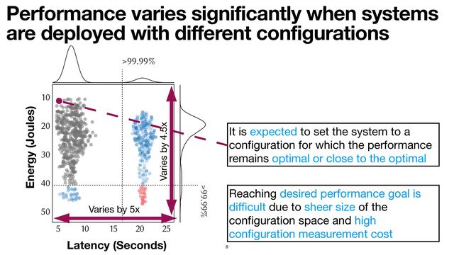 Energy (Joules)
Performance varies significantly when systems
are deployed with different configurations
8
Latency
Energy Consumption
5 10 15 20 25
10
20
30
40
50
>99.99%
>99.99%
Latency (Seconds)
Varies by 5x
Varies by 4.5x
It is expected to set the system to a
con
fi
guration for which the performance
remains optimal or close to the optimal
Reaching desired performance goal is
di
ffi
cult due to sheer size of the
con
fi
guration space and high
con
fi
guration measurement cost
