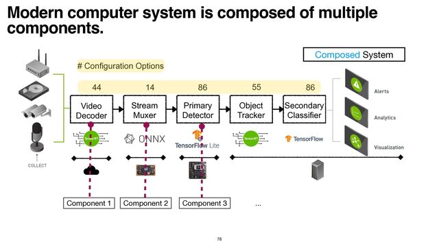 Modern computer system is composed of multiple
components.
78
Video


Decoder
Stream
Muxer
Primary
Detector
Object
Tracker
Secondary
Classifier
# Configuration Options
55
86
14
44 86
Component 1 Component 2 Component 3
Composed System
...
