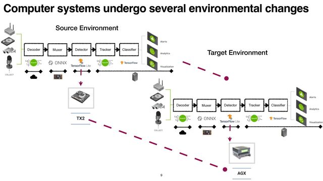 Computer systems undergo several environmental changes
9
Source Environment
Decoder Muxer Detector Tracker Classifier
Target Environment
Decoder Muxer Detector Tracker Classifier
