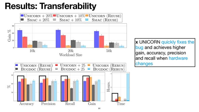 Results: Transferability
81
10k 20k 50k
0
30
60
90
Workload Size
Gain %
Unicorn + 20% Unicorn + 10% Unicorn (Reuse)
Smac + 20% Smac + 10% Smac (Reuse)
Accuracy Precision Recall Gain
30
60
90
%
Unicorn (Reuse) Unicorn + 25 Unicorn (Rerun)
Bugdoc (Reuse) Bugdoc + 25 Bugdoc (Rerun)
Time
0
2
4
Hours.
x UNICORN quickly
fi
xes the
bug and achieves higher
gain, accuracy, precision
and recall when hardware
changes
