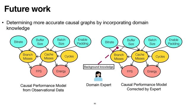 85
Future work
• Determining more accurate causal graphs by incorporating domain
knowledge
Bitrate
Buffer


Size
Batch


Size
Enable


Padding
Branch


Misses
Cache


Misses
Cycles
FPS Energy
Bitrate
Buffer


Size
Batch


Size
Enable


Padding
Branch


Misses
Cache


Misses
Cycles
FPS Energy
Domain Expert
Causal Performance Model

from Observational Data
Causal Performance Model

Corrected by Expert
Background knowledge
