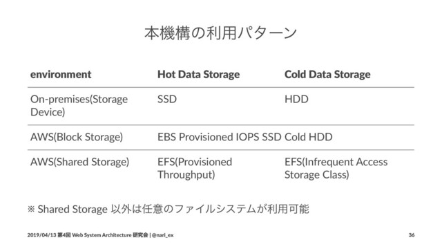 ຊػߏͷར༻ύλʔϯ
environment Hot Data Storage Cold Data Storage
On-premises(Storage
Device)
SSD HDD
AWS(Block Storage) EBS Provisioned IOPS SSD Cold HDD
AWS(Shared Storage) EFS(Provisioned
Throughput)
EFS(Infrequent Access
Storage Class)
※ Shared Storage Ҏ֎͸೚ҙͷϑΝΠϧγεςϜ͕ར༻Մೳ
2019/04/13 ୈ4ճ Web System Architecture ݚڀձ | @nari_ex 36

