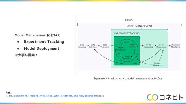 Ref.
1. ML Experiment Tracking: What It Is, Why It Matters, and How to Implement It
Experiment tracking vs ML model management vs MLOps
Model Managementにおいて
● Experiment Tracking
● Model Deployment
は大事な要素！
