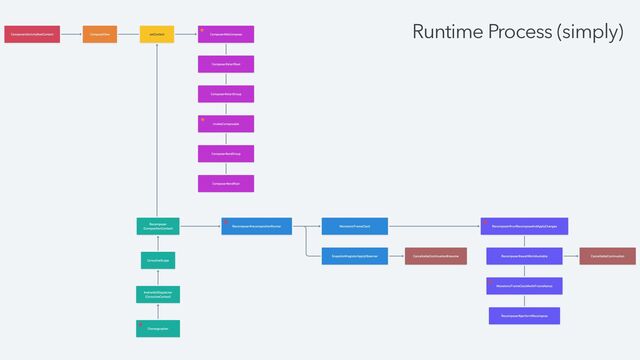 Runtime Process (simply)
