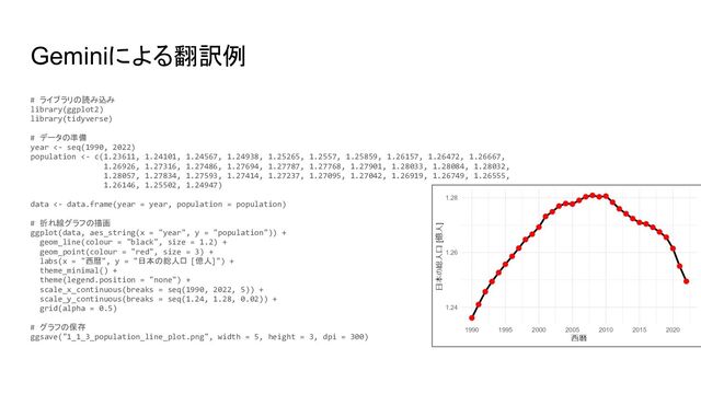 Geminiによる翻訳例
# ライブラリの読み込み
library(ggplot2)
library(tidyverse)
# データの準備
year <- seq(1990, 2022)
population <- c(1.23611, 1.24101, 1.24567, 1.24938, 1.25265, 1.2557, 1.25859, 1.26157, 1.26472, 1.26667,
1.26926, 1.27316, 1.27486, 1.27694, 1.27787, 1.27768, 1.27901, 1.28033, 1.28084, 1.28032,
1.28057, 1.27834, 1.27593, 1.27414, 1.27237, 1.27095, 1.27042, 1.26919, 1.26749, 1.26555,
1.26146, 1.25502, 1.24947)
data <- data.frame(year = year, population = population)
# 折れ線グラフの描画
ggplot(data, aes_string(x = "year", y = "population")) +
geom_line(colour = "black", size = 1.2) +
geom_point(colour = "red", size = 3) +
labs(x = "西暦", y = "日本の総人口 [億人]") +
theme_minimal() +
theme(legend.position = "none") +
scale_x_continuous(breaks = seq(1990, 2022, 5)) +
scale_y_continuous(breaks = seq(1.24, 1.28, 0.02)) +
grid(alpha = 0.5)
# グラフの保存
ggsave("1_1_3_population_line_plot.png", width = 5, height = 3, dpi = 300)

