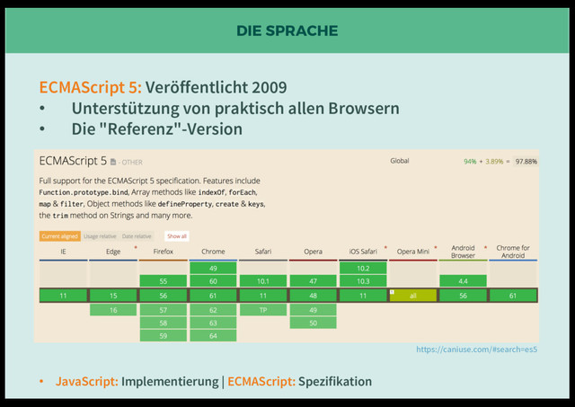 DIE SPRACHE
https://caniuse.com/#search=es5
ECMAScript 5: Veröffentlicht 2009
• Unterstützung von praktisch allen Browsern
• Die "Referenz"-Version
• JavaScript: Implementierung | ECMAScript: Spezifikation
