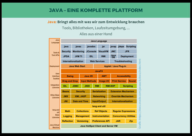 JAVA – EINE KOMPLETTE PLATTFORM
Grafik: https://docs.oracle.com/javase/8/docs/index.html
Java: Bringt alles mit was wir zum Entwicklung brauchen
Tools, Bibliotheken, Laufzeitumgebung, ...
Alles aus einer Hand
