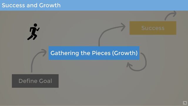 Success
Define Goal
Success and Growth
Gathering the Pieces (Growth)
75
