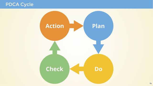 PDCA Cycle
Plan
Do
Check
Action
79
