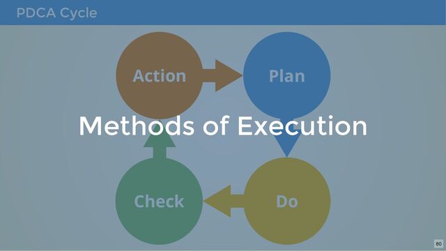 PDCA Cycle
Plan
Do
Check
Action
Methods of Execution
80
