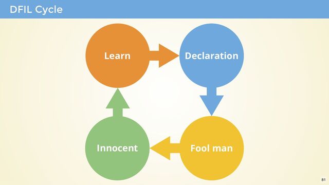DFIL Cycle
Fool man
Innocent
Learn Declaration
81

