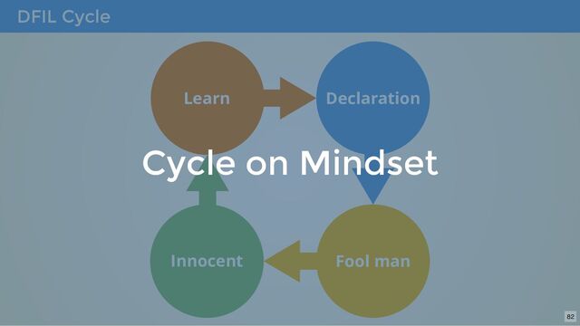 DFIL Cycle
Fool man
Innocent
Learn Declaration
Cycle on Mindset
82
